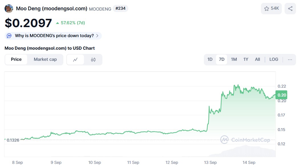 Moo Deng ($MOODENG) price chart CoinMarketCap